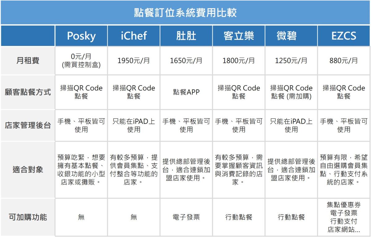 線上點餐系統費用是多少 各家線上點餐系統價格比較